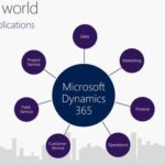10 Instances where Microsoft Dynamics 365 is a smarter choice for ...